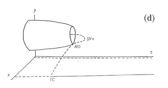 [bifurcation diagram for  
the value E4 in the space (x,y,z)]