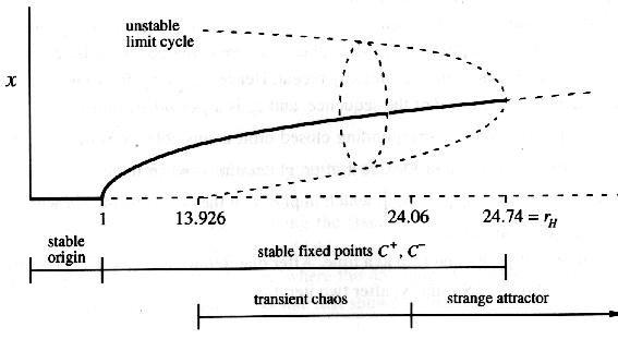 Bifurcation diagramm