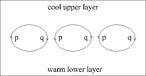 Convection rolls